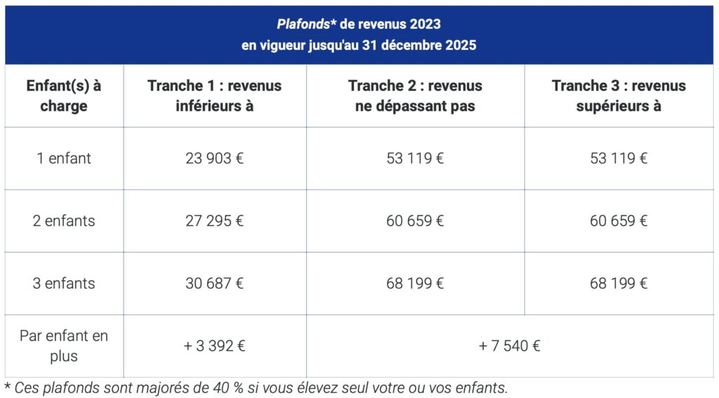 Tableau récapitulant les plafonds du CMG 2025